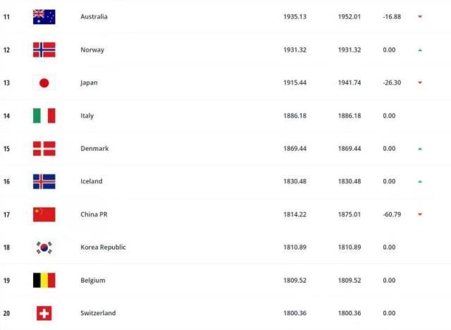 开云体育平台-FIFA最新女足排名：中国女足下降2位 列世界第17
