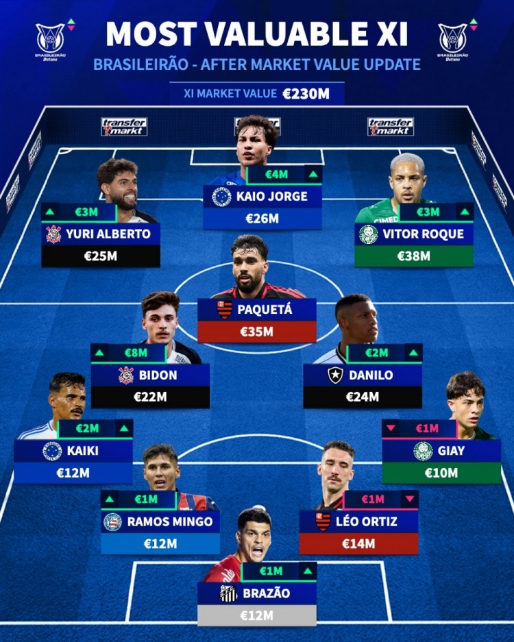 德转巴甲最贵阵：罗克、帕奎塔、卡伊奥·豪尔赫领衔